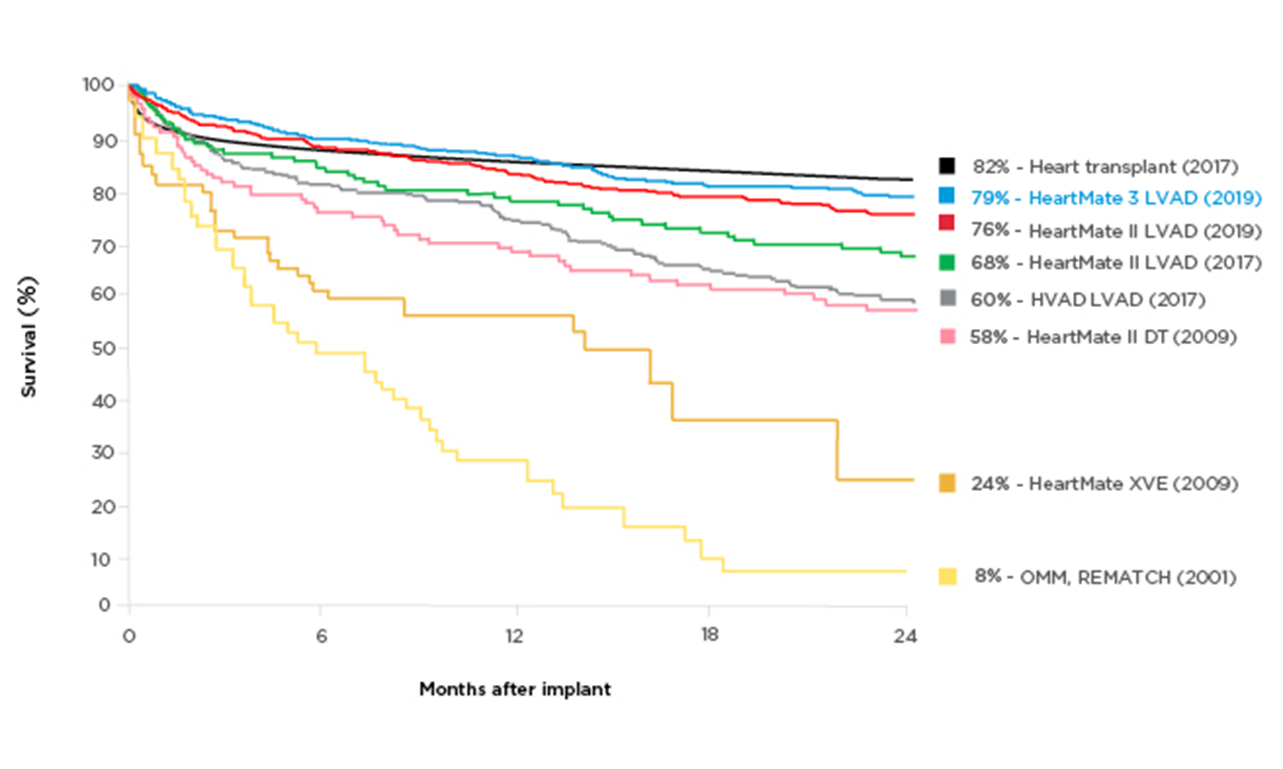 Outcomes After Transplantation of Donor Hearts With Improving Left  Ventricular Systolic Dysfunction