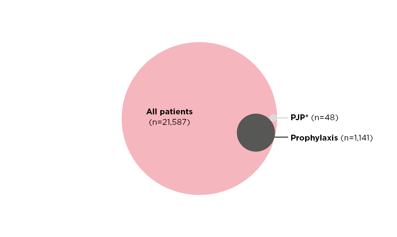 Epidemiology, Predictors Of Mortality And Role Of Prophylaxis For ...