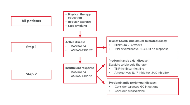 Scoring of disease activity using BASDAI and ASDAS method in ankylosing  spondylitis].